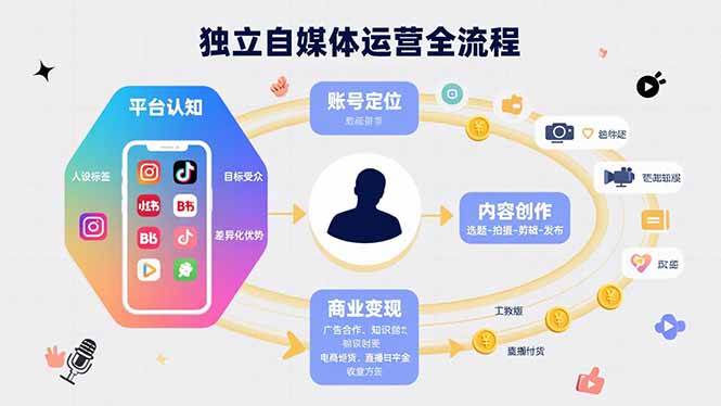 (15668期)独立自媒体运营的全流程,从平台认知、账号定位、内容创作到商业变现-168网创