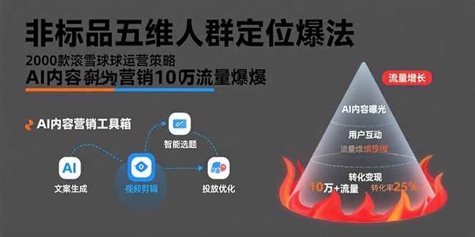 (15619期)非标品五维人群定位法,2000款滚雪球运营策略,AI内容营销10万流量引爆-168网创